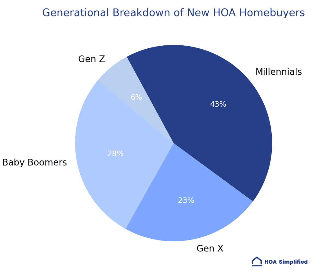 Changing Demographics in the HOA Industry